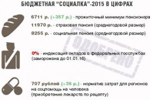 “Социальное” сопровождение бюджета