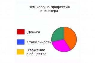 Чем хороша профессия инженера