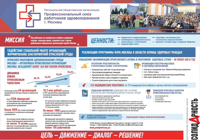 Медицинские работники Москвы стали вступать в профсоюз активнее