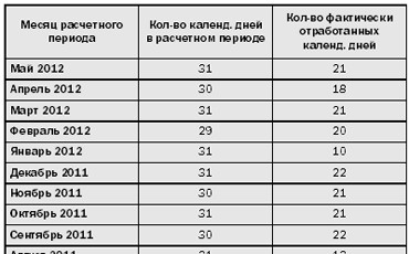 Правила расчета отпускных. Окончание