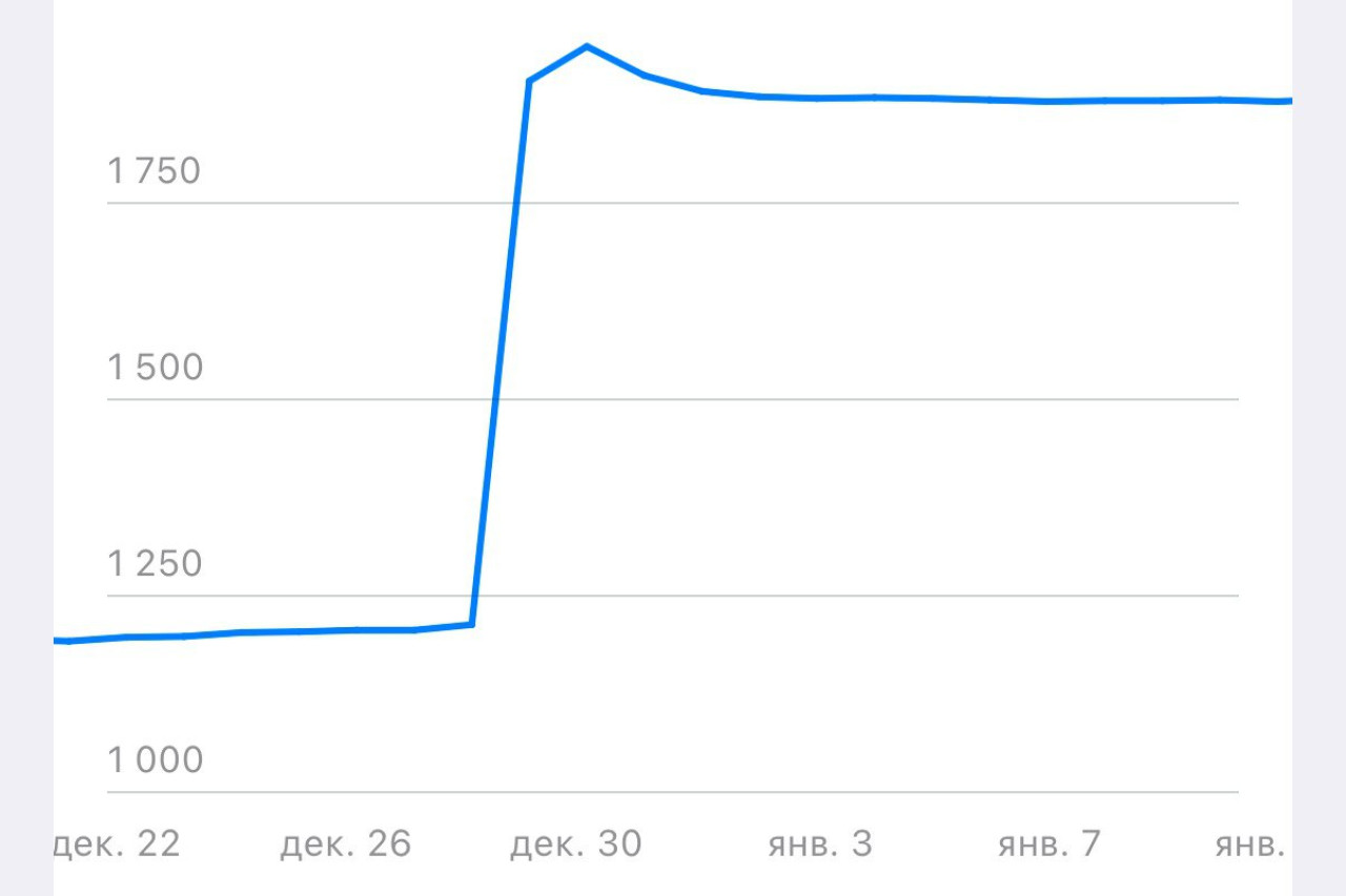 Рост аудитории телеграм-канала ППО в 1,5 раза за 3 дня