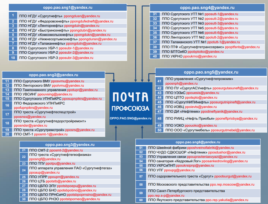 "Почта Профсоюза" - единый электронный почтовый сервис