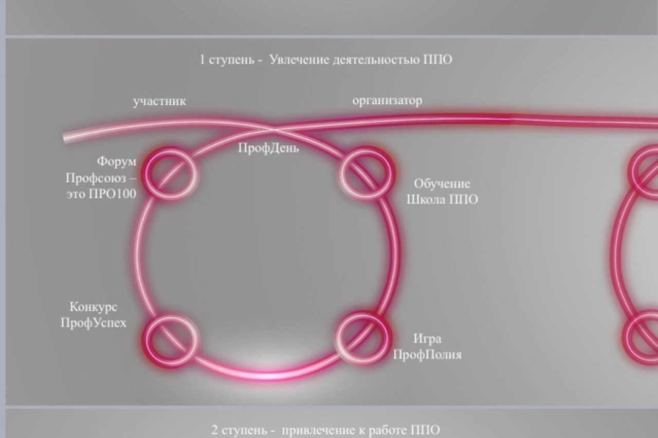 Инновационная концепция деятельности Профсоюзной организации: Профсоюз-новое поколение.