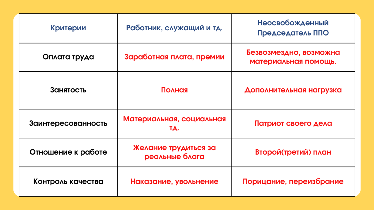 Межотраслевая программа по увеличению профсоюзного членства и обучению, для неосвобожденных председателей ППО и профсоюзного актива  «Профсоюз для всех!» на 2022-2023 годы