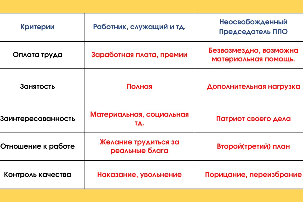 Межотраслевая программа по увеличению профсоюзного членства и обучению, для неосвобожденных председателей ППО и профсоюзного актива  «Профсоюз для всех!» на 2022-2023 годы