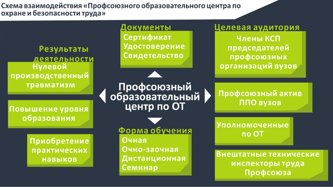 "Программы развития  ППО работников ЮРГПУ(НПИ) имени М.И.Платова в области охраны и безопасности труда. Образовательный аспект»