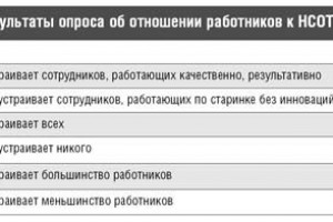 Проекты, нормы и зарплаты