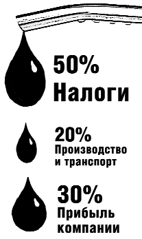Почему дорожает бензин