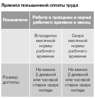 Сверх нормы рабочего времени как оплачивается. Работа сверх нормы. Сверх месячной нормы это. Как пишется сверх месячной нормы отдельно.