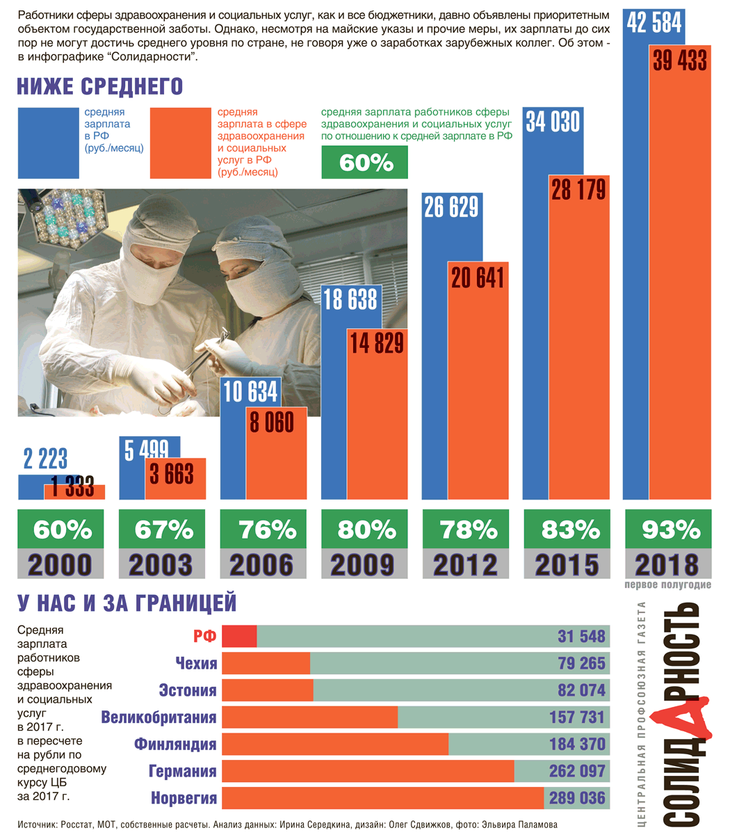 Заработная плата работников здравоохранения. Зарплата в здравоохранении. Зарплата инфографика. Медицинский юрист зарплата. Сферы для заработка.