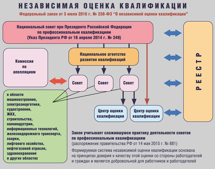 Совет по независимой оценке качества. Независимая оценка квалификации. Участники системы независимой оценки квалификации. Принципы системы оценки квалификаций. Независимая оценка квалификации специалистов.